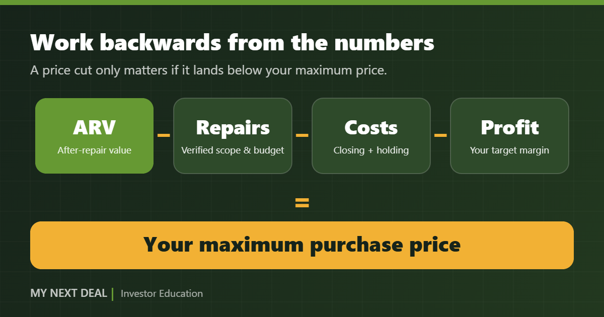 Formula graphic: ARV minus repairs minus closing and holding costs minus target profit equals your maximum purchase price